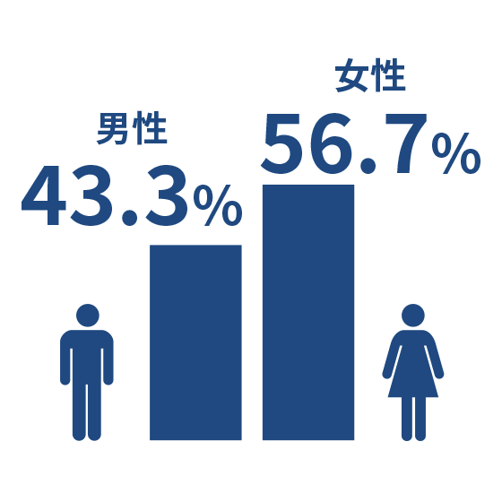 男性43.3%、女性56.7％