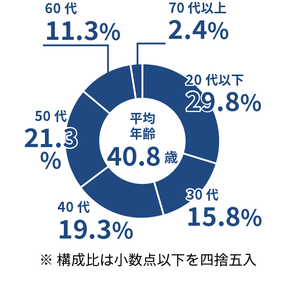 20代以下29.8％、30代15.8％、40代19.3%、50代21.3%、60代11.3％、70代以上2.4%、平均年齢40.8歳 構成比は少数点以下を四捨五入