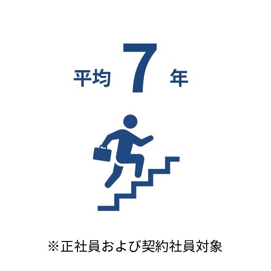 平均7年　正社員および契約社員対象